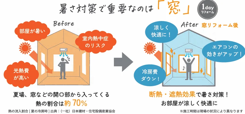 窓からの熱の出入り（夏73%・冬58%）